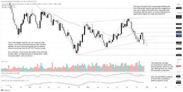 US 10-Year Yield-Weekly Chart