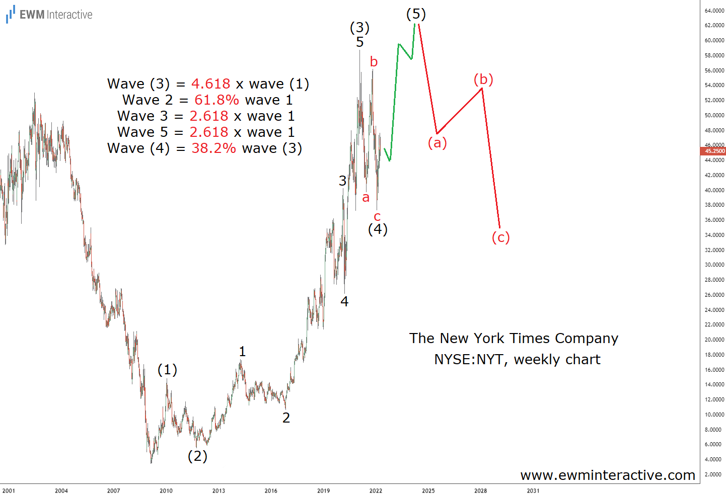 The New York Times Weekly Stock Chart