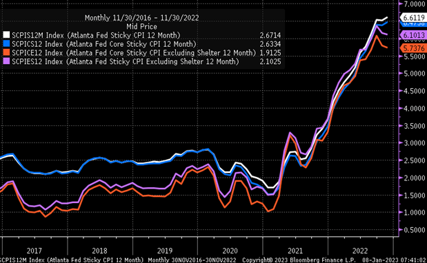 Sticky CPI Chart