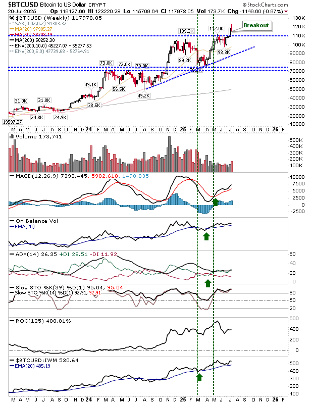 BTC/USD-Weekly Chart