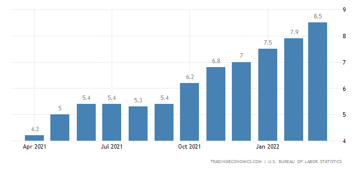 US CPI.