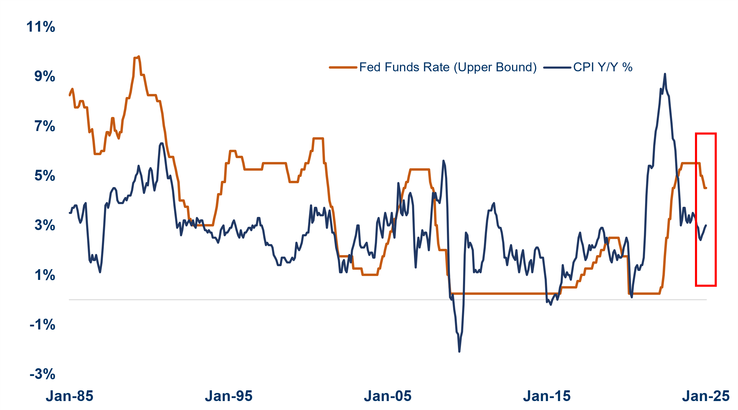 Fed Funds Rate vs CPI