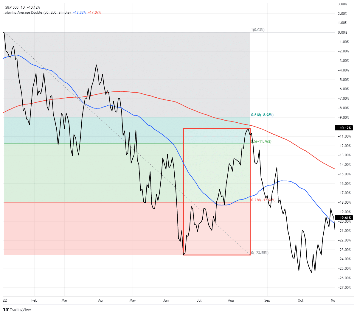 S&P 500 Daily Chart