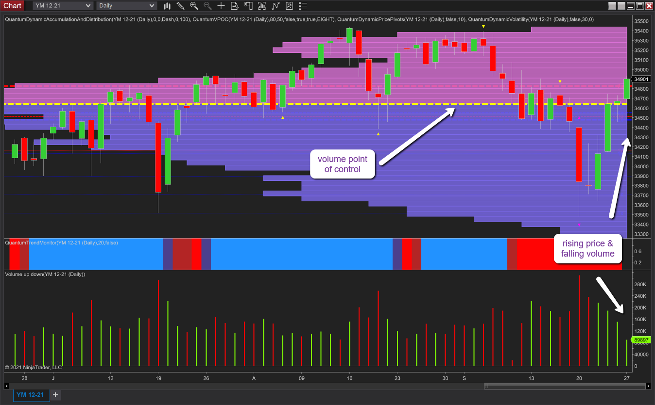 YM Daily Annotated Chart
