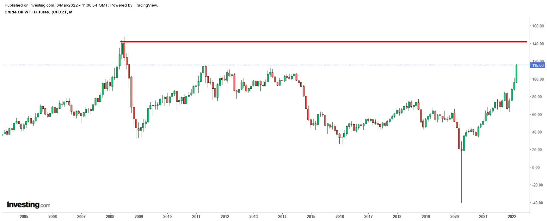 WTI Haftalık Grafik