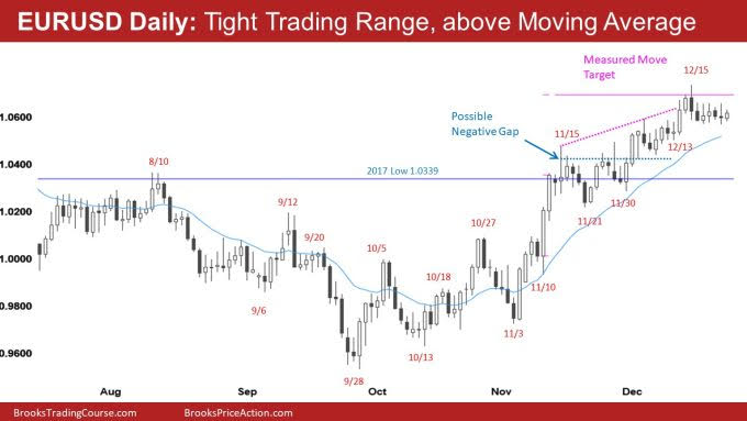 EUR/USD Daily Chart