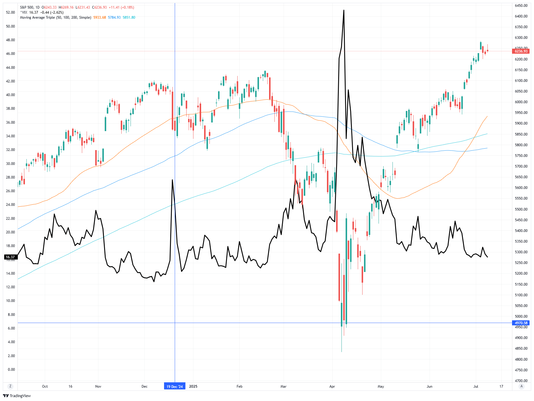S&P 500-Daily Chart