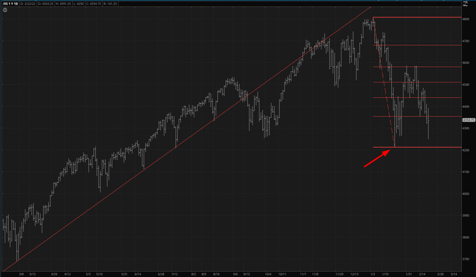 ES Daily Chart.