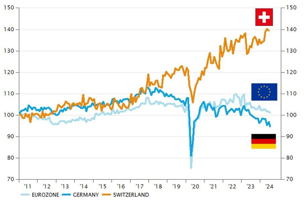 Industrial Production