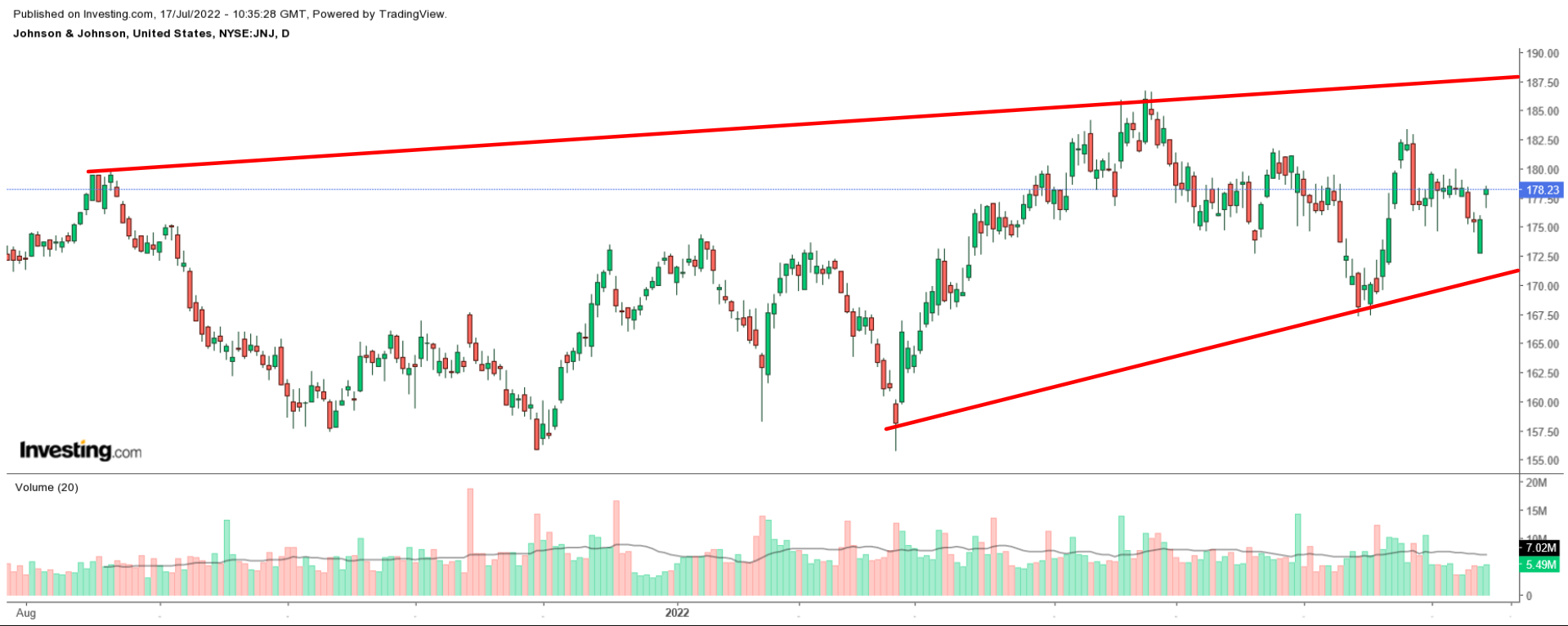 JNJ Performance Chart