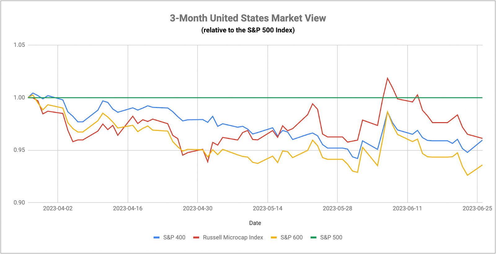 US Indexes 3 Months