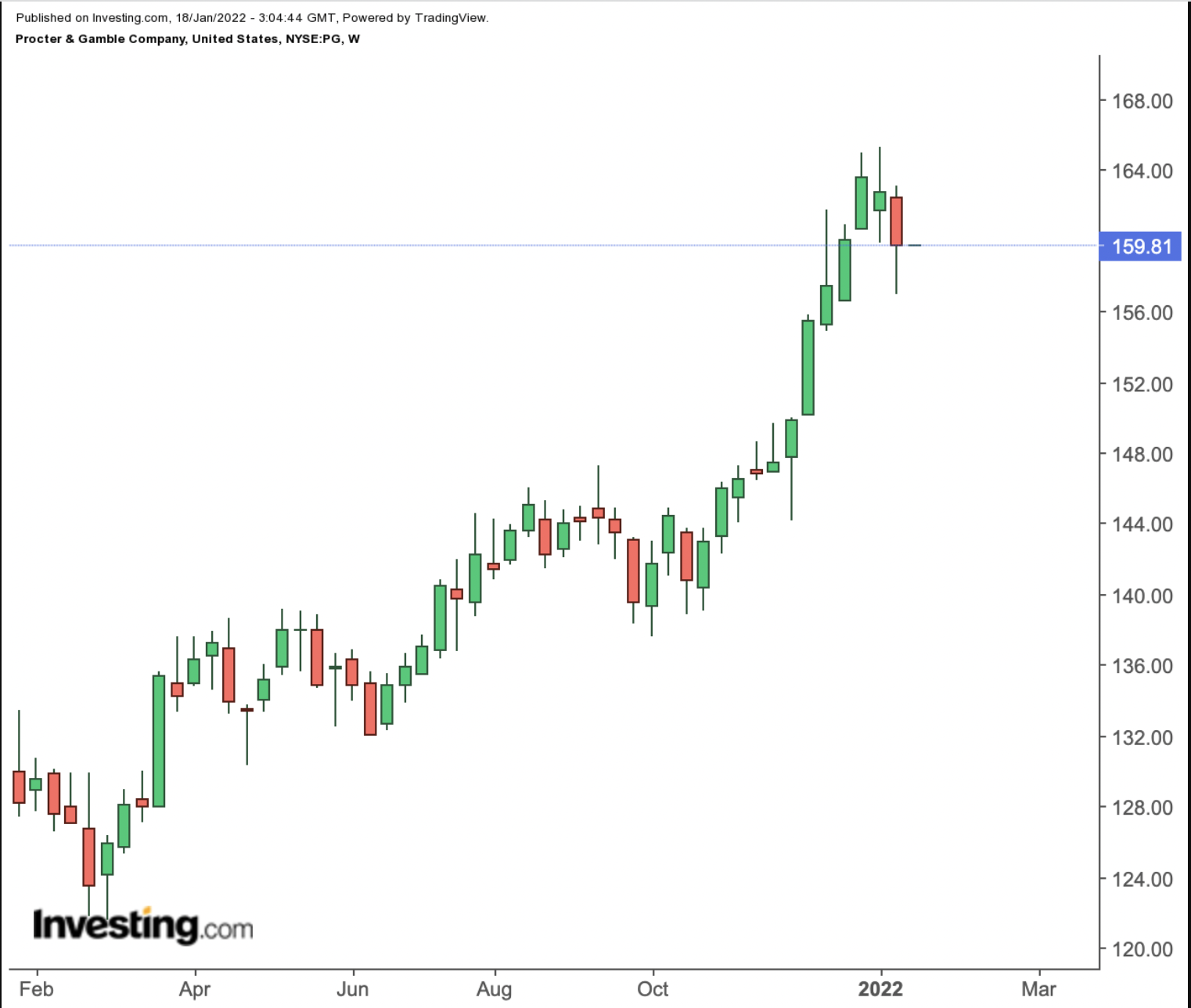 （PG周线图来自英为财情Investing.com）