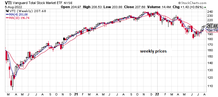 VTI Weekly Chart