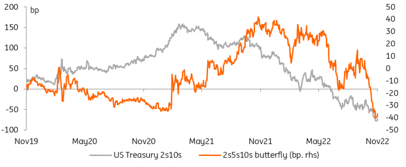 10-2 Year Yield Spread, 2s5s10s Butterfly