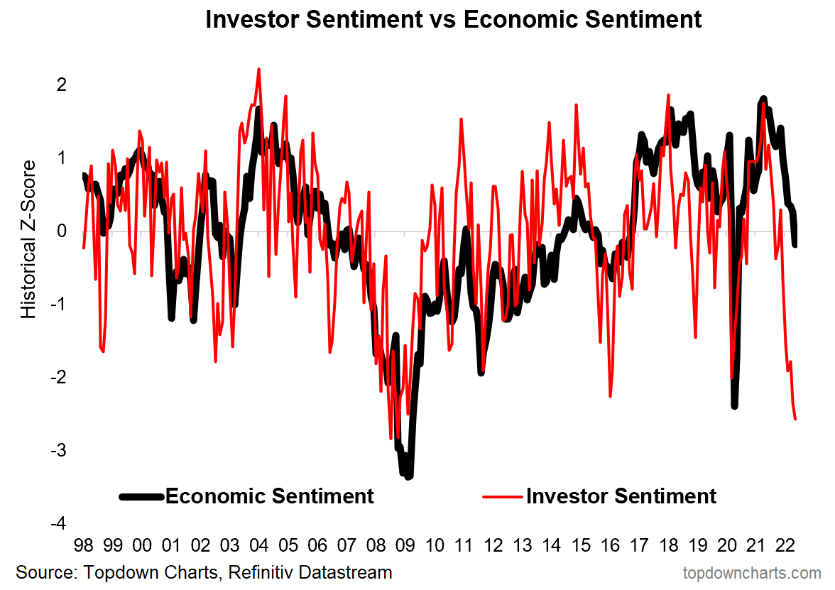 Investment Sentiment vs Economic Sentiment