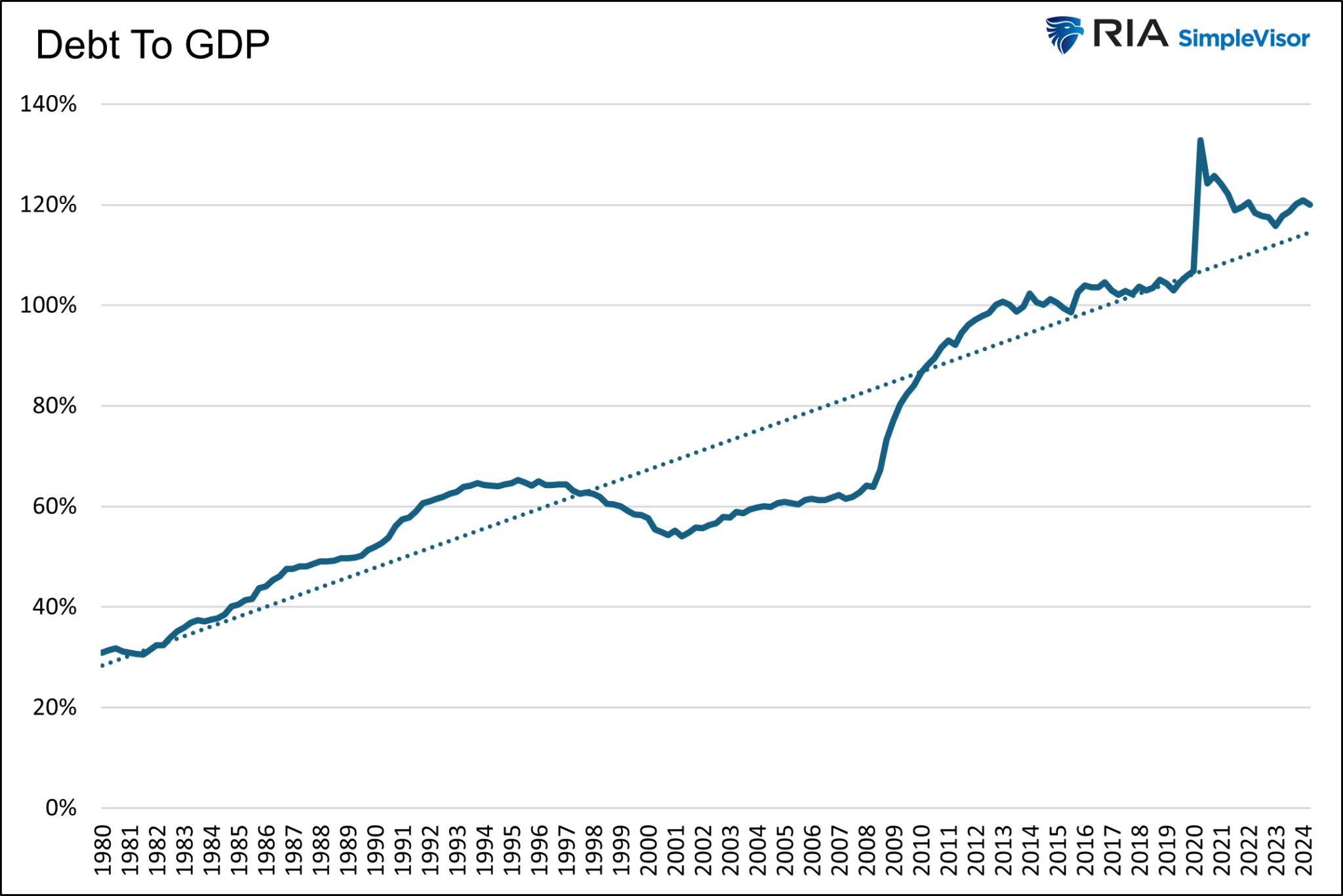 Debt to GDP