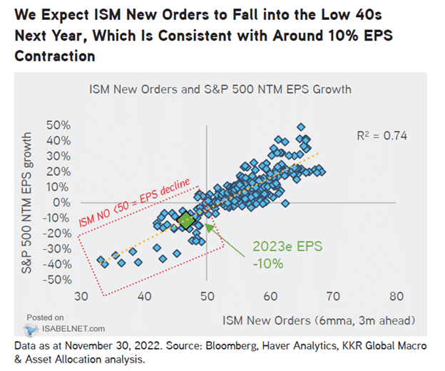 ISM New Orders and Profits