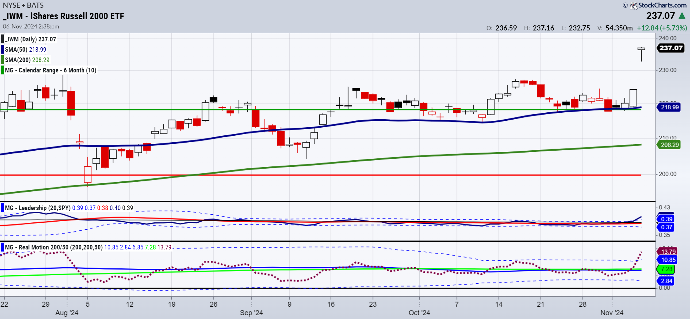 IWM-Daily Chart