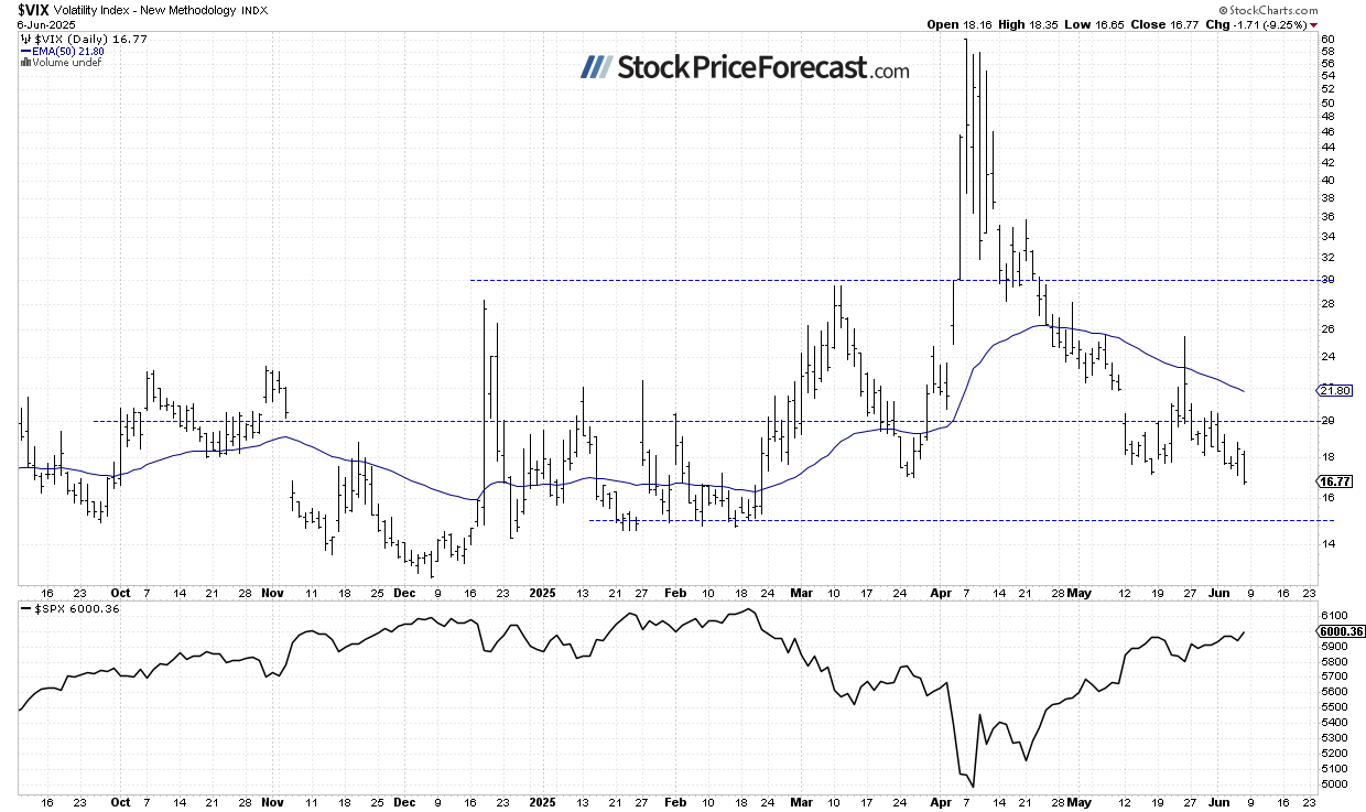 VIX-Daily Chart