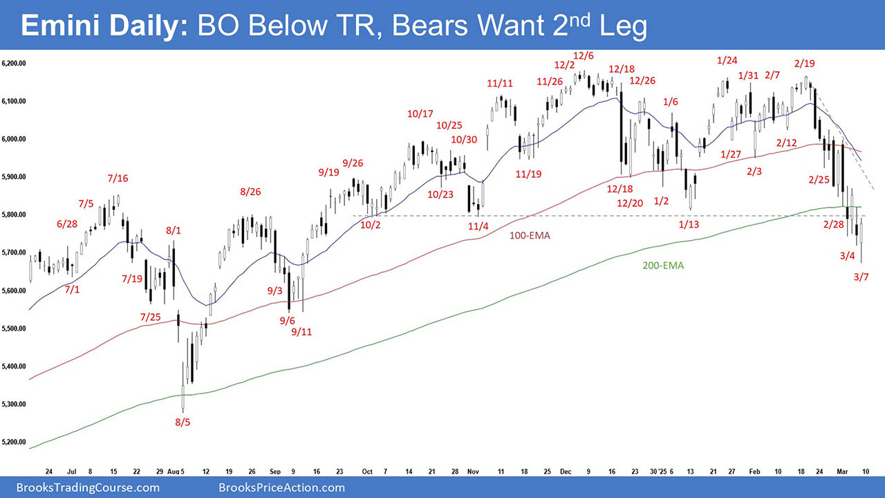 Emini-Daily Chart