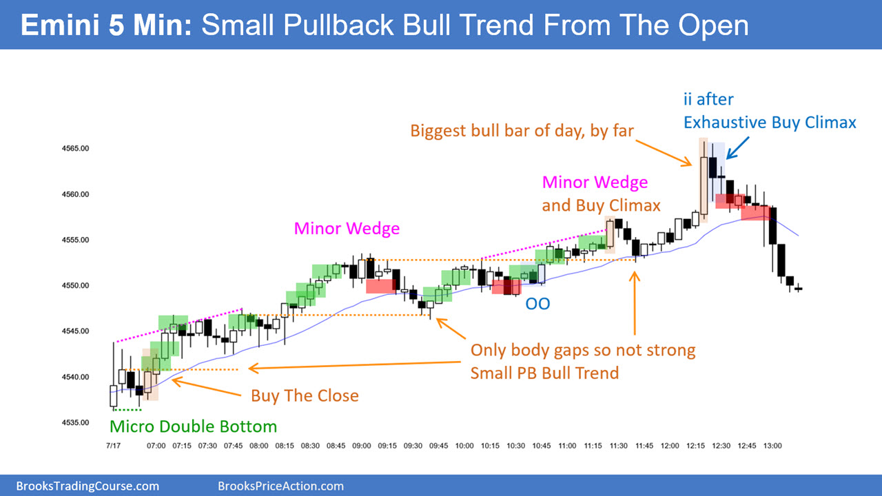 SP500 Emini 5-Min Chart