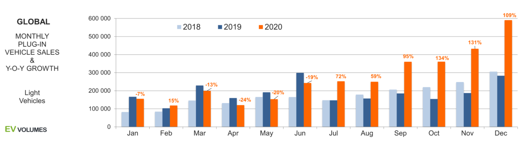 （2018-2020年全球电动汽车销售和增长率，图表来自ev-volumes.com）