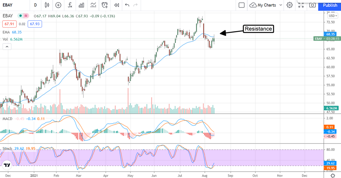 Ebay Stock Chart