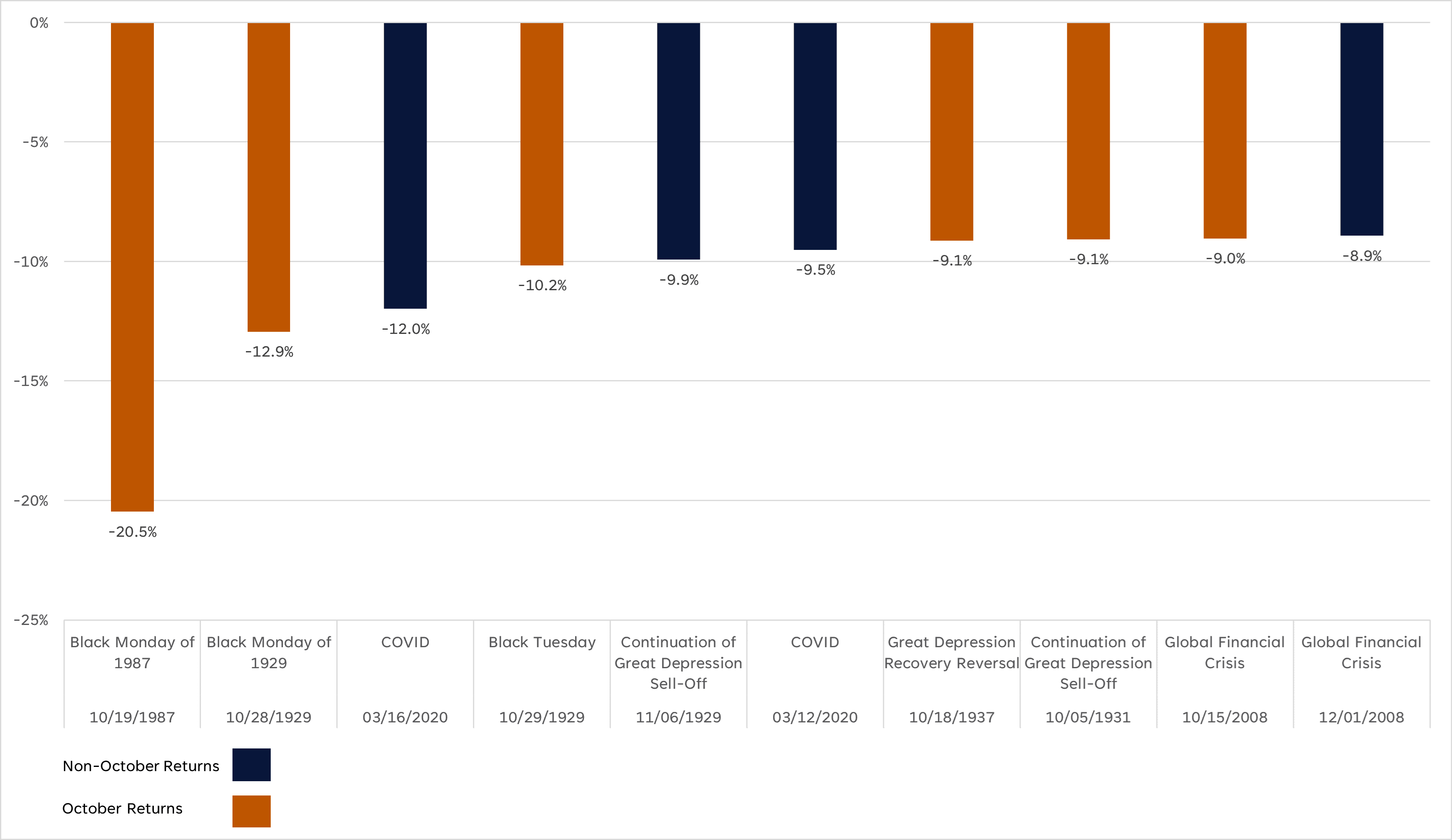 Top 10 Largest Single-Day S&P 500 Declines Since Inception Top 10 Largest Single-Day S&P 500 Declines Since Inception
