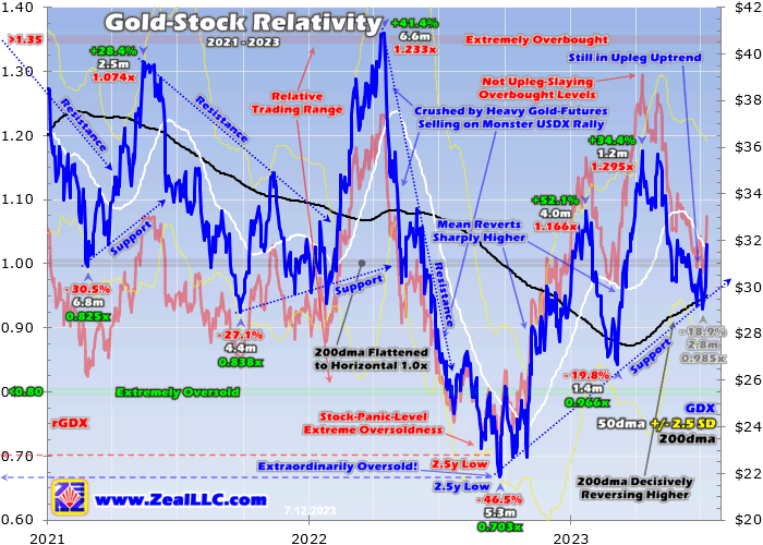 Gold Stock Relativity