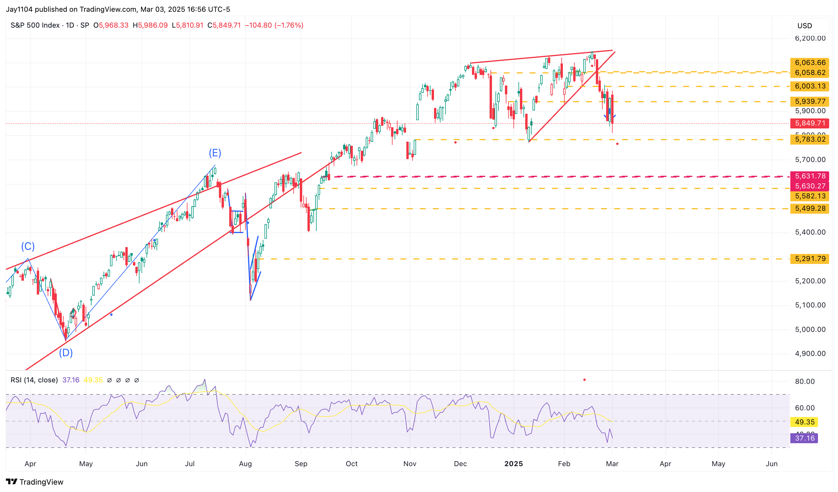 S&P 500 Index-Daily Chart