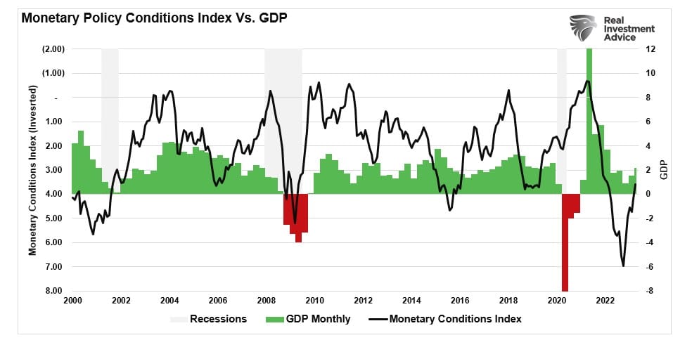 Monetary Condition Index vs GDP