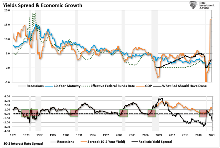 Yields Spread & Economic Growth