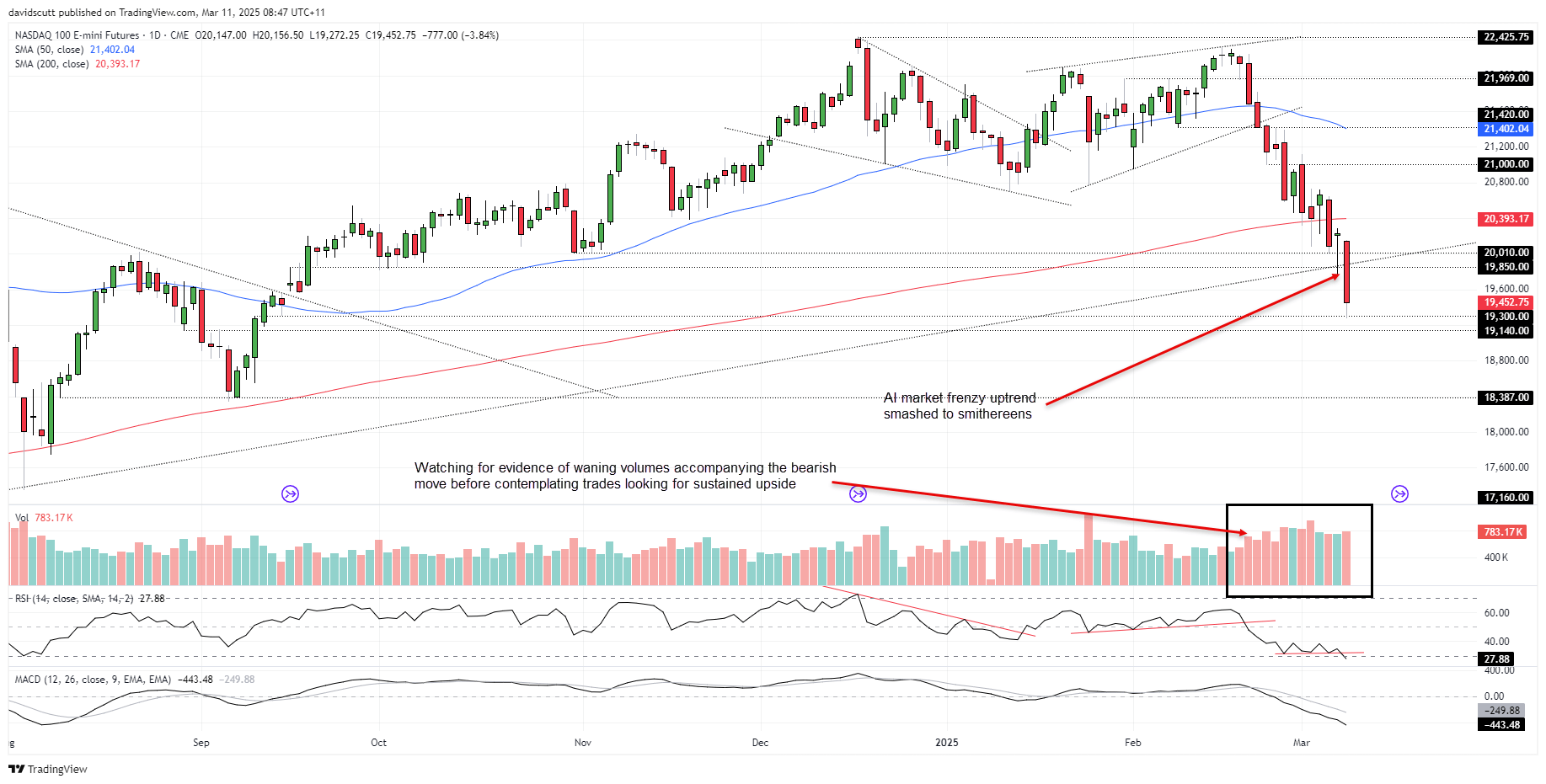 Nasdaq Futures-Daily Chart