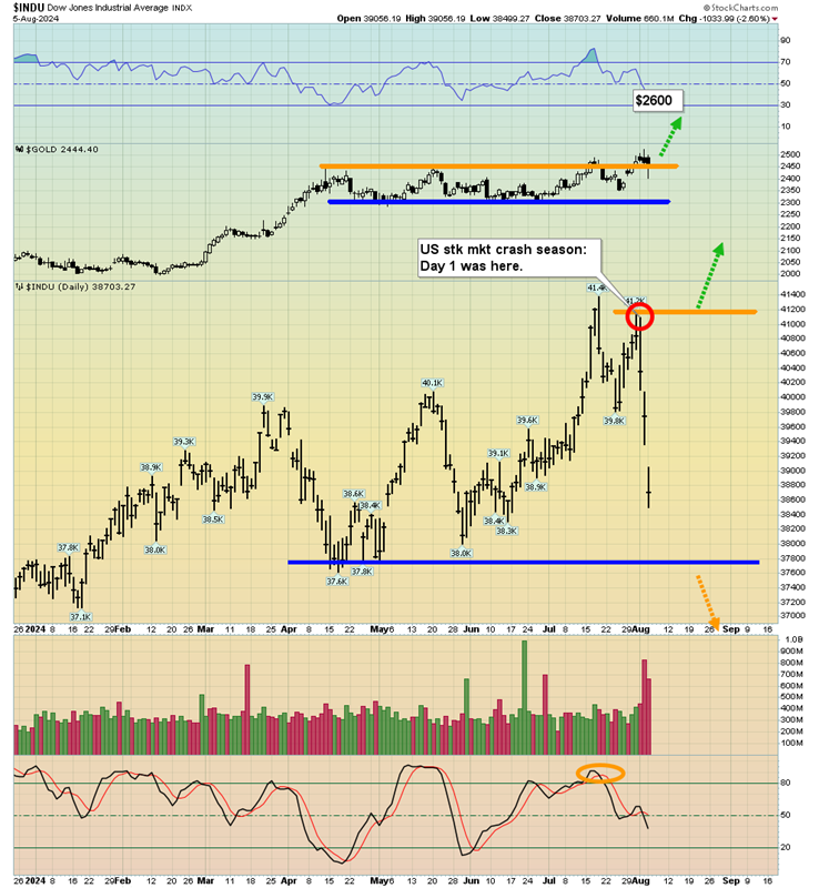 Gold Daily Chart