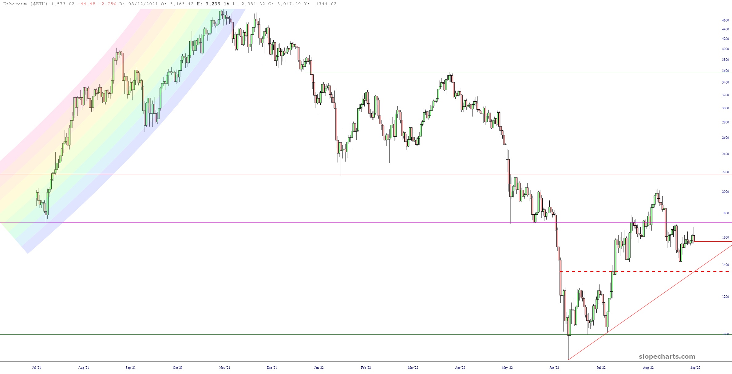 ETH Price Chart