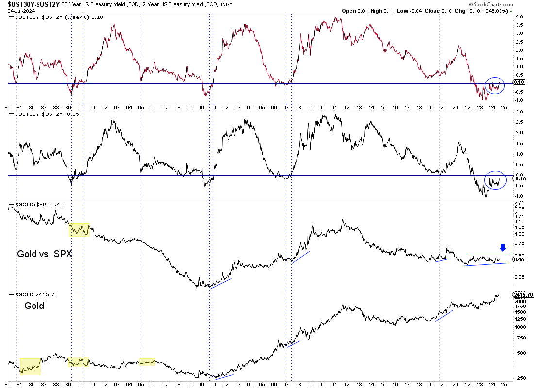 UST30Y-UST2Y-Weekly Chart