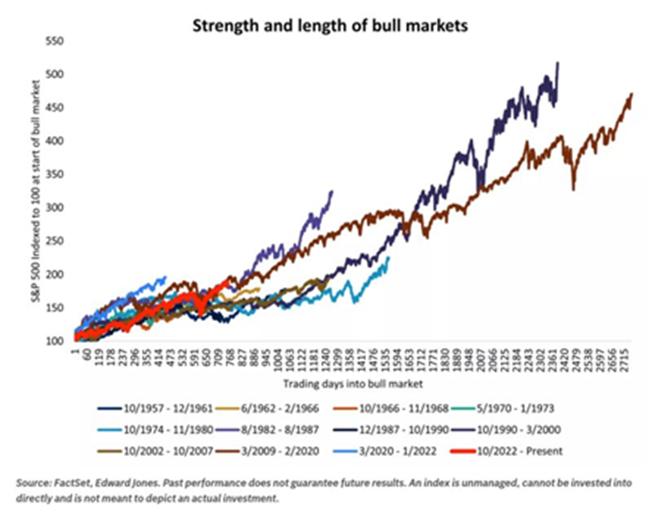 Strength and Length of Bull Markets Strength and Length of Bull Markets