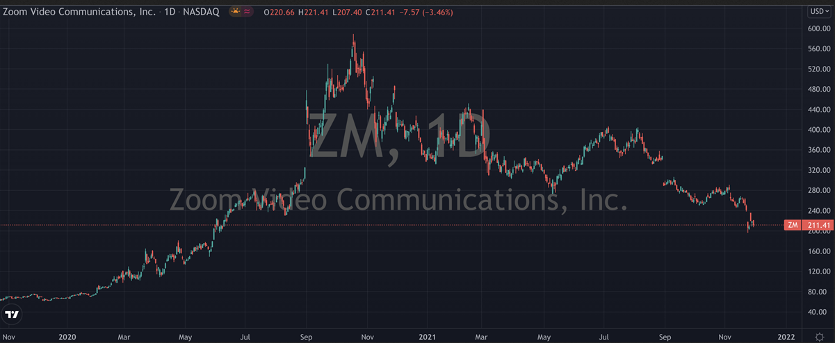 Zoom Video daily chart.