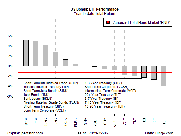 U.S. Bond: ETF Performance.