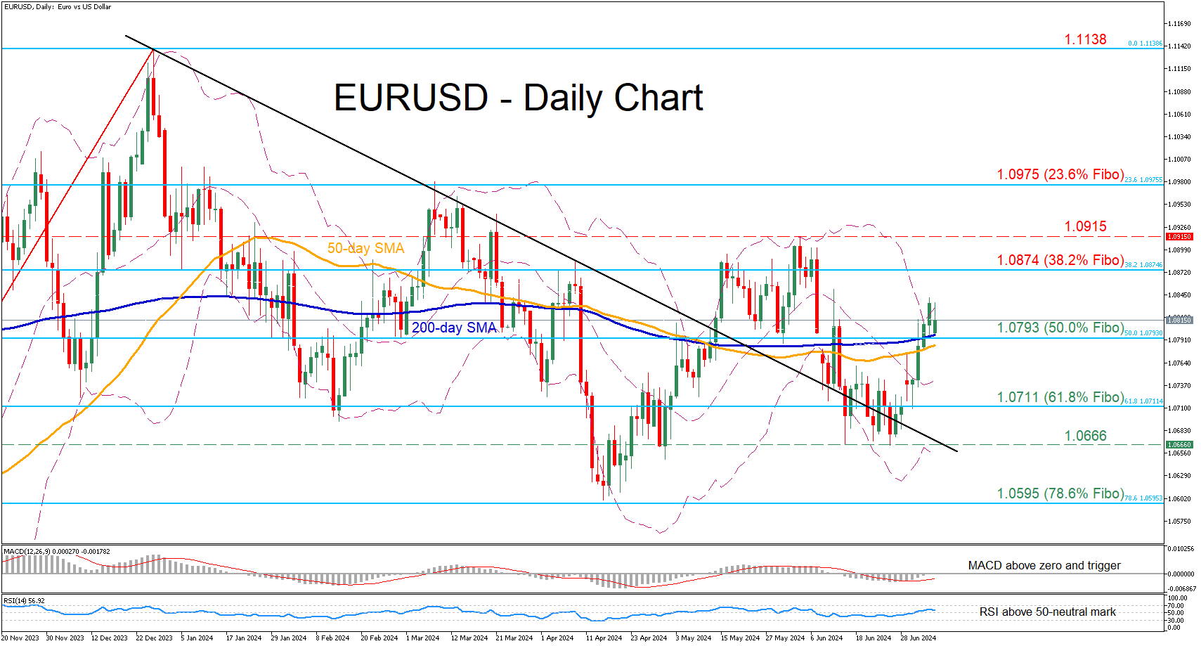 EUR/USD-Daily Chart