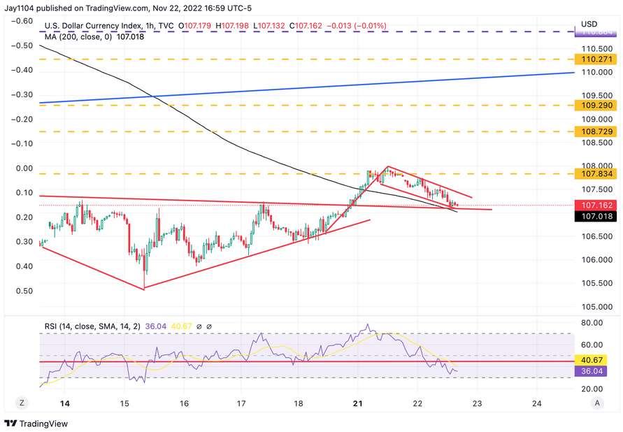 USD Index Hourly Chart