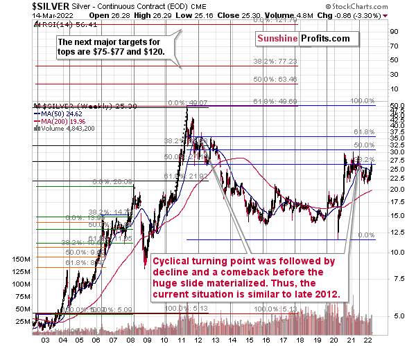 Silver Weekly Chart