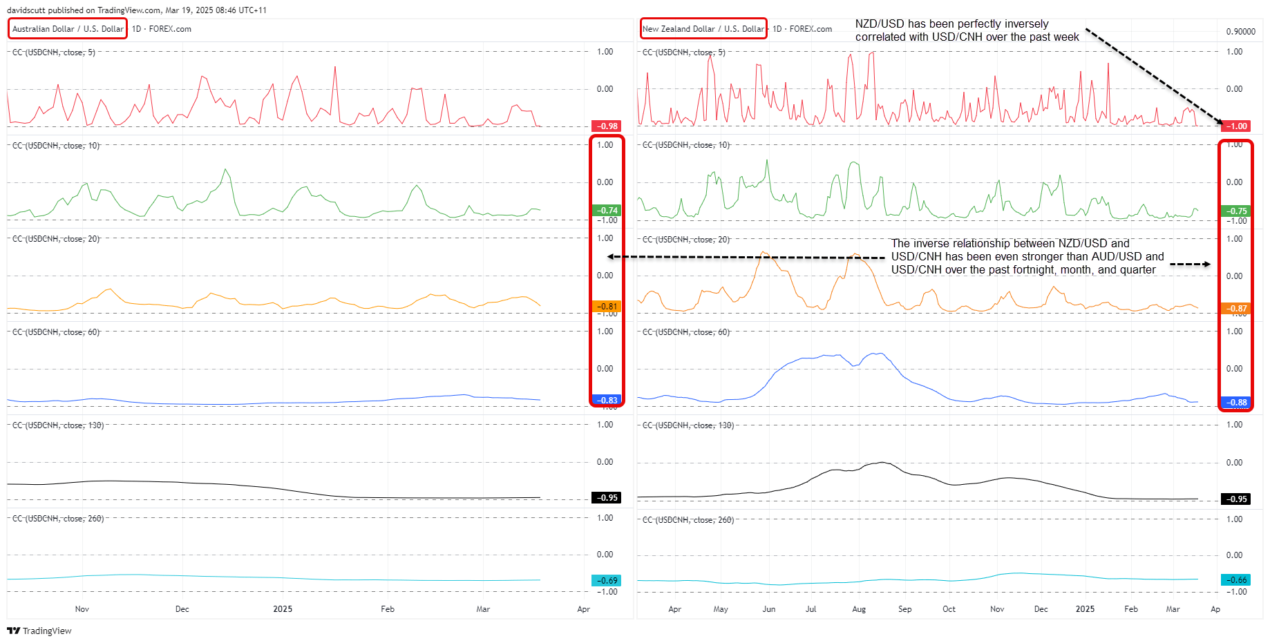 NZD Correlations