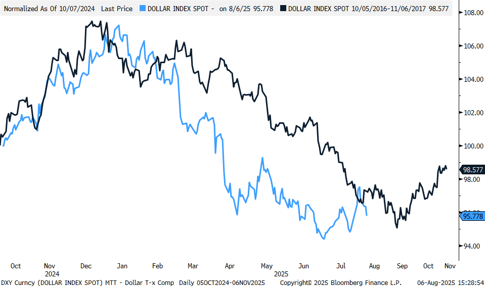 Performance of US Dollar During Trump’s Administrations