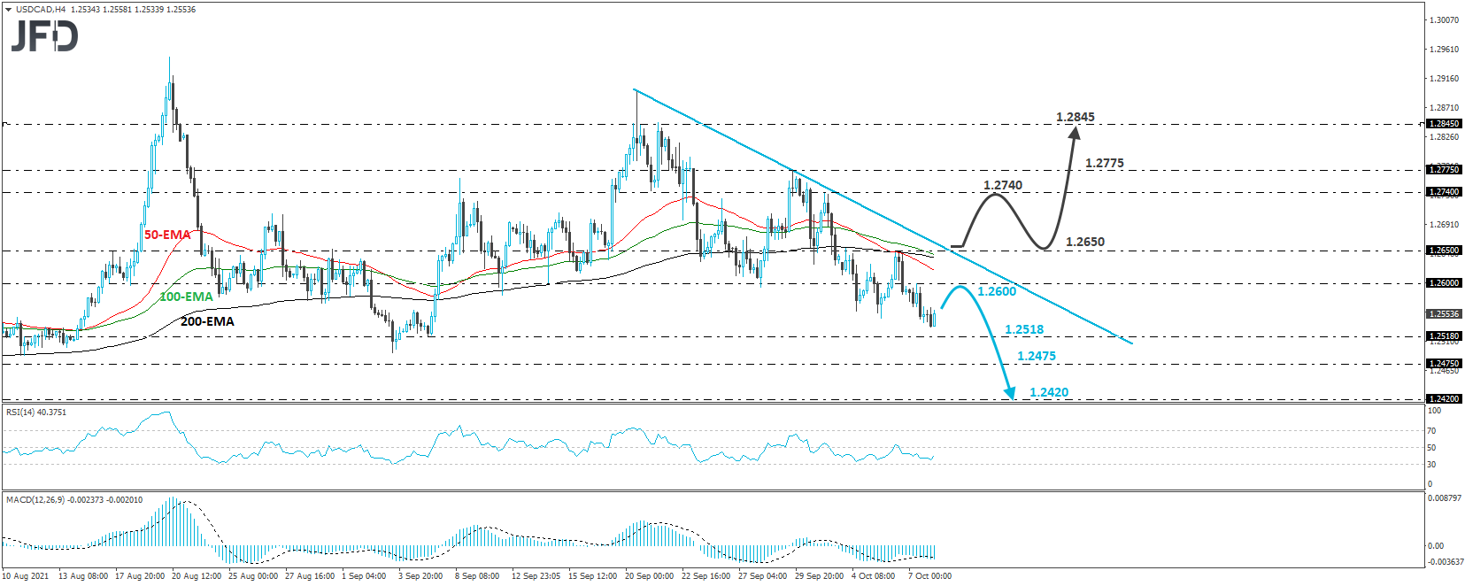 USD/CAD 4-hour chart technical analysis.