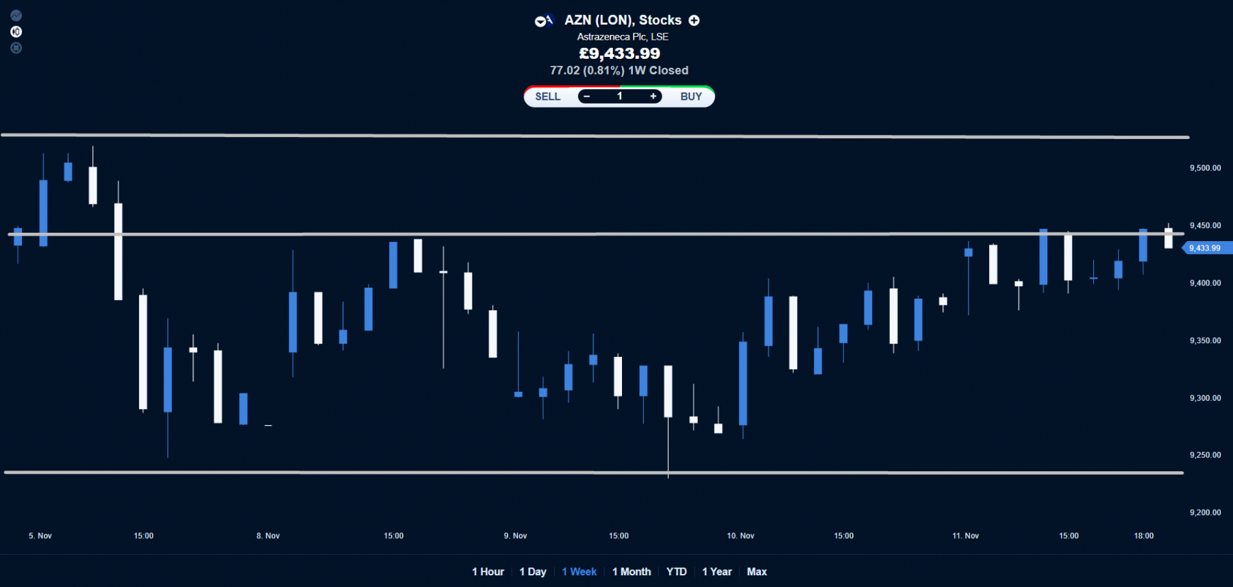 AstraZeneca price chart.