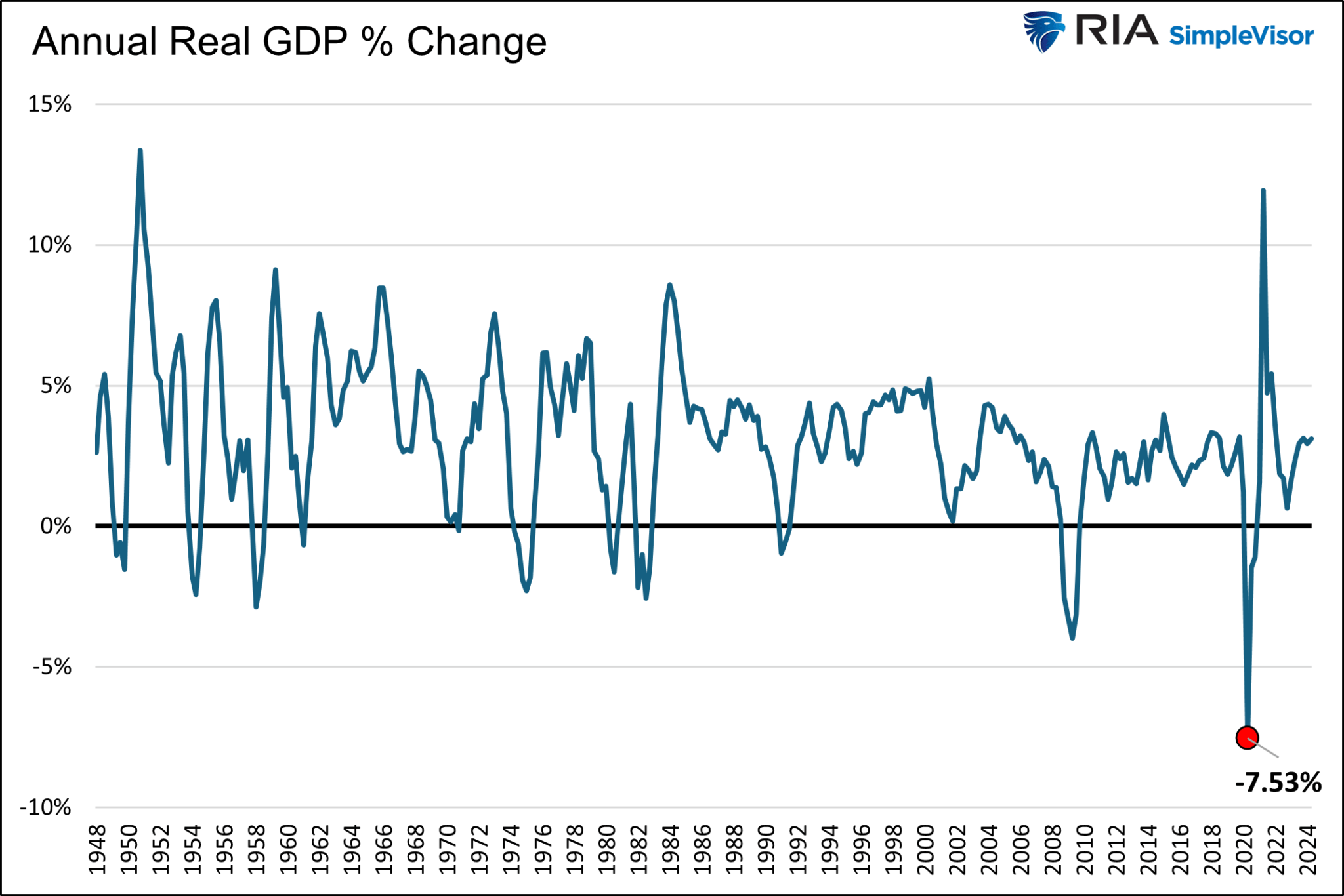 Annual Real GDP Change