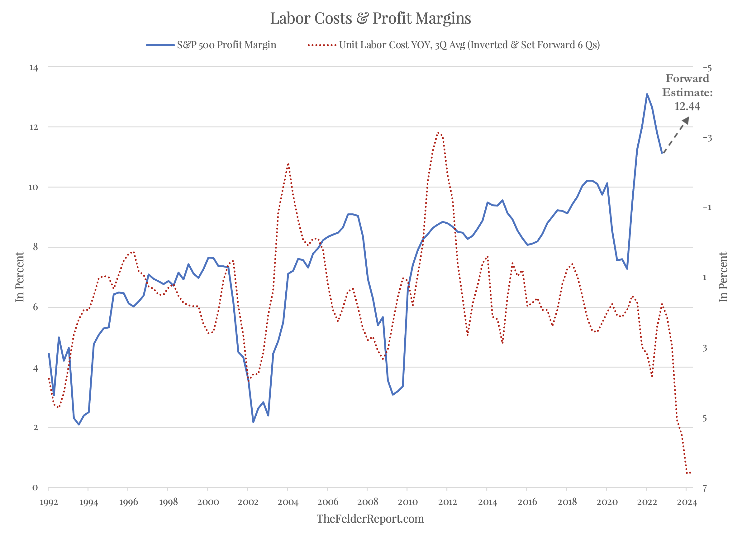 Labor Costs and Profit Margins