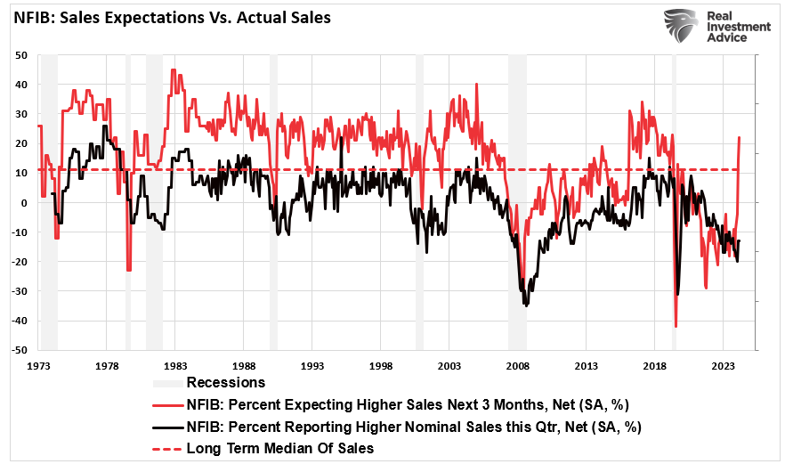 NFIB Expected and Actual Sales