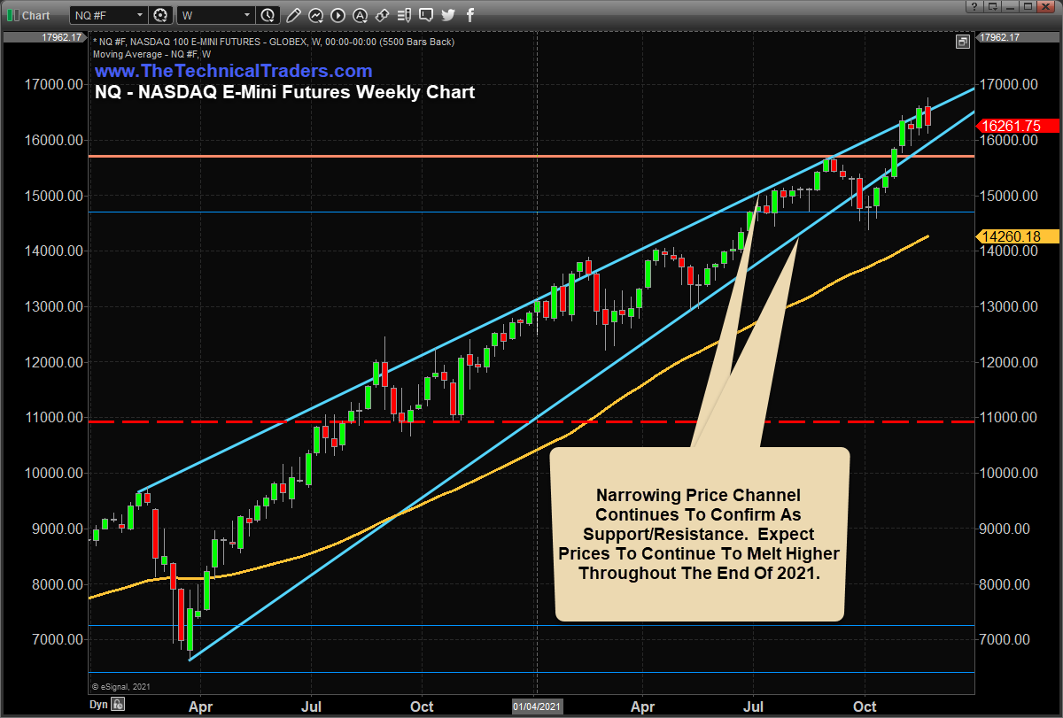 NASDAQ Futures Weekly Chart.